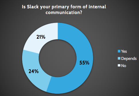 pie chart slack usage form of communication