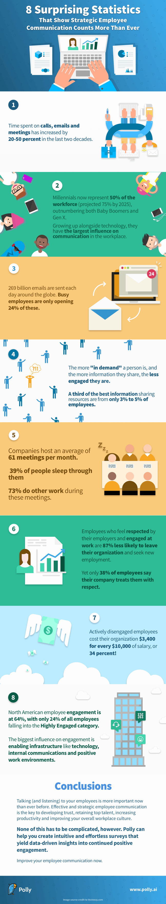 Polly statistics why employee communication matters infographic